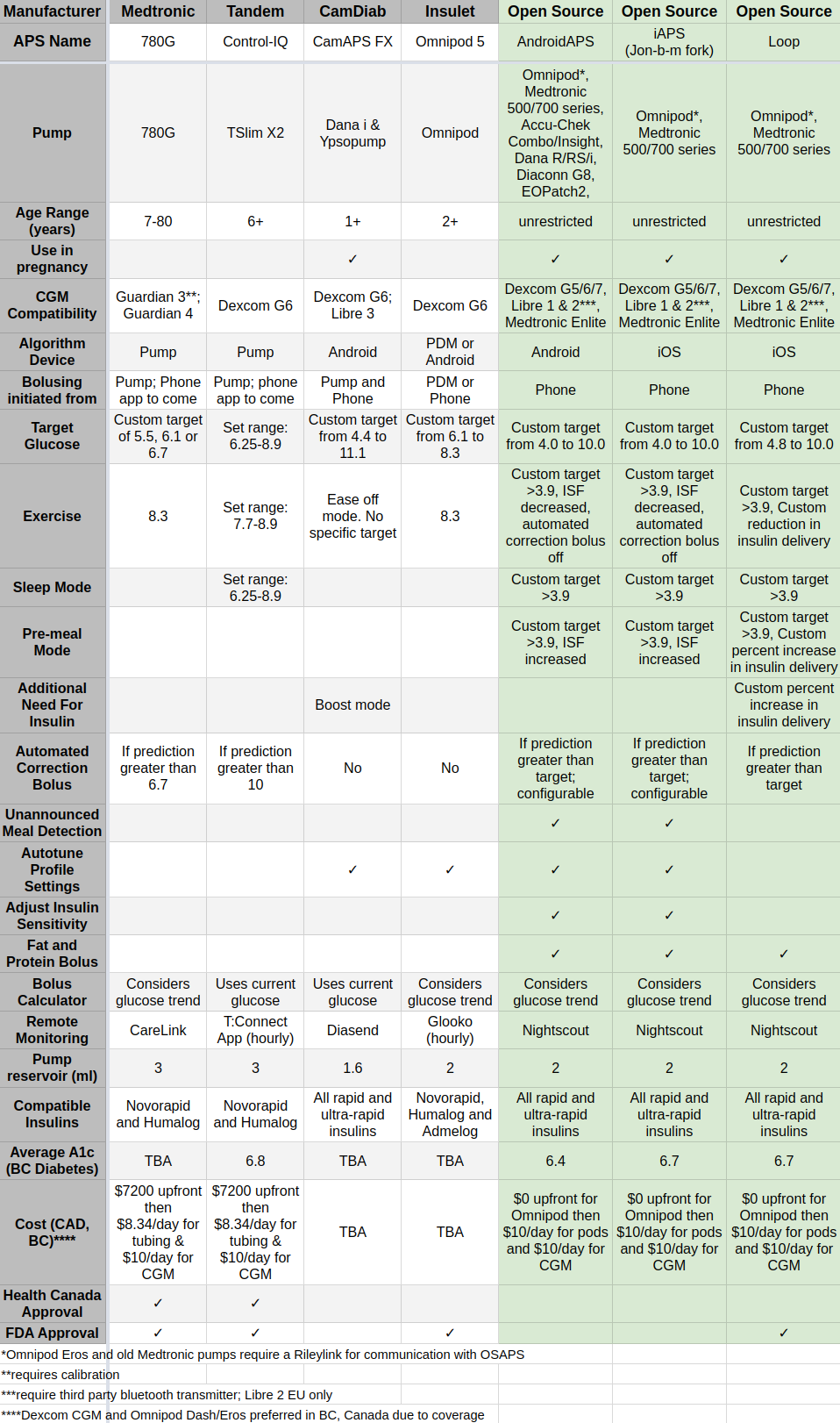 Comparison Table